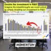 Momentum proposes doubling Malta’s investment in Research and Development
